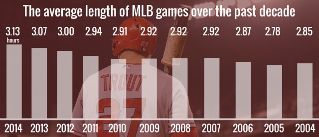 Average length of MLB games over the past decade